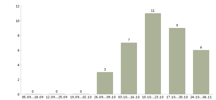 Работа студентам на лето в Ярославле - Число вакансий в Ярославле по специальности студентам на лето за 2 месяца