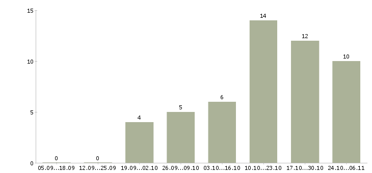 Работа студентам подработка в Ярославле - Число вакансий в Ярославле по специальности студентам подработка за 2 месяца