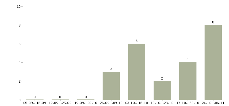 Работа тракторист машинист в Ярославле - Число вакансий в Ярославле по специальности тракторист машинист за 2 месяца