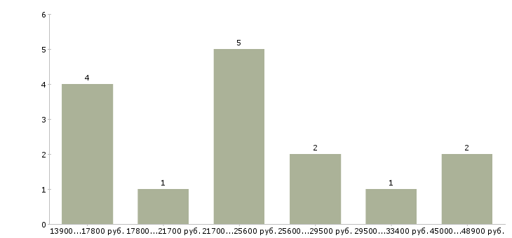 Найти работу женщины для работы на дому в Вологде - График распределения вакансий «женщины для работы на дому» по зарплате