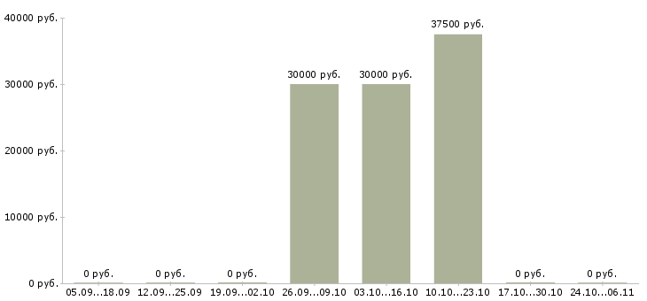 Вакансии альпинист промышленный Санкт-петербург - Медиана зарплат альпинист промышленный Санкт-петербург за 2 месяца