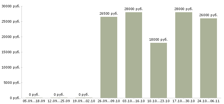 Вакансии бухгалтер на дому в Уфе - Медиана зарплат бухгалтер на дому в Уфе за 2 месяца