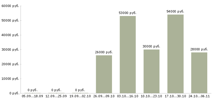 Вакансии бухгалтер по зарплате в Хабаровске - Медиана зарплат бухгалтер по зарплате в Хабаровске за 2 месяца
