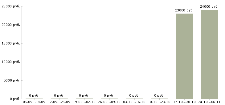 Вакансии бухгалтер по расчетам в Калининграде - Медиана зарплат бухгалтер по расчетам в Калининграде за 2 месяца