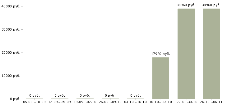 Вакансии водитель детям в Туле - Медиана зарплат водитель детям в Туле за 2 месяца