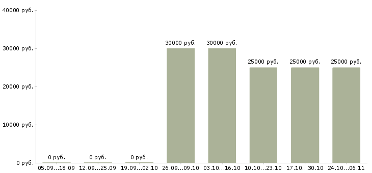 Вакансии водитель на подработку в Самаре - Медиана зарплат водитель на подработку в Самаре за 2 месяца