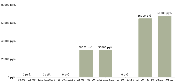 Вакансии водитель самосвала Бурятия - Медиана зарплат водитель самосвала Бурятия за 2 месяца