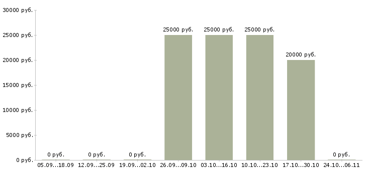 Вакансии врач отоларинголог Татарстан - Медиана зарплат врач отоларинголог Татарстан за 2 месяца