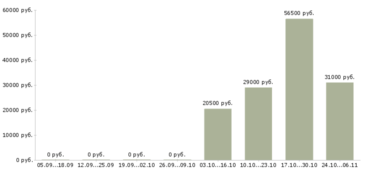 Вакансии высокооплачиваемая работа в Белгороде - Медиана зарплат высокооплачиваемая работа в Белгороде за 2 месяца