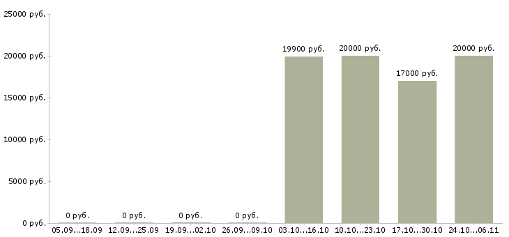 Вакансии грузчик склада Набережные челны - Медиана зарплат грузчик склада Набережные челны за 2 месяца