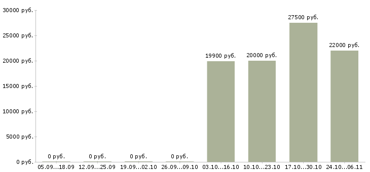 Вакансии грузчики на склады Набережные челны - Медиана зарплат грузчики на склады Набережные челны за 2 месяца