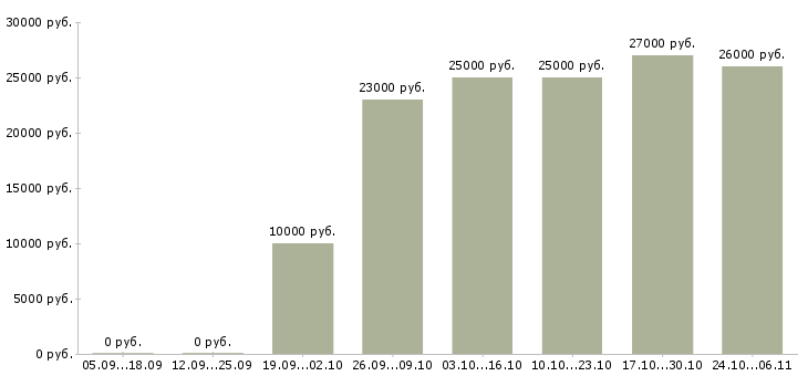 Вакансии дополнительный заработок в Рязани - Медиана зарплат дополнительный заработок в Рязани за 2 месяца