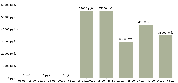 Вакансии дорожные рабочие в Брянске - Медиана зарплат дорожные рабочие в Брянске за 2 месяца