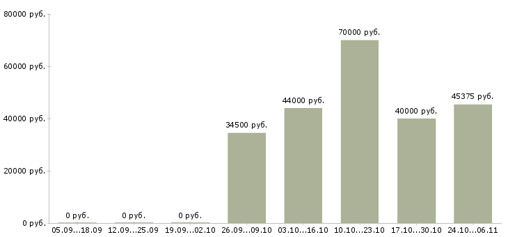 Вакансии инженер эксплуатации в Сочи - Медиана зарплат инженер эксплуатации в Сочи за 2 месяца