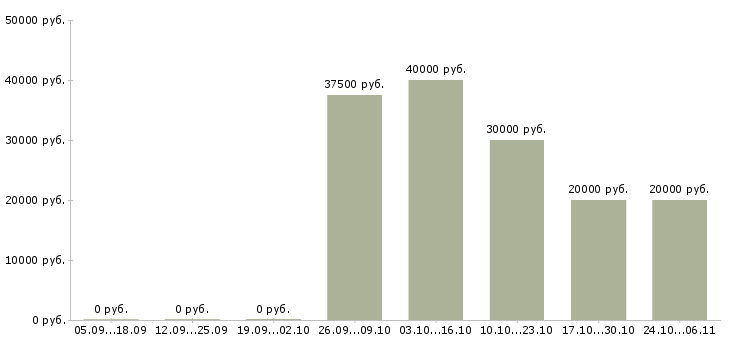 Вакансии мастер по маникюру и педикюру Башкортостан - Медиана зарплат мастер по маникюру и педикюру Башкортостан за 2 месяца