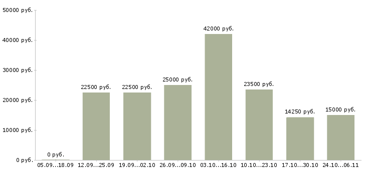 Вакансии менеджер в интернет магазин Орехово-зуево - Медиана зарплат менеджер в интернет магазин Орехово-зуево за 2 месяца