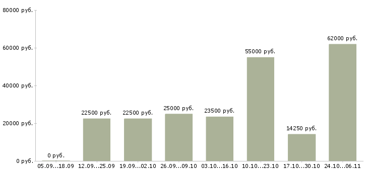 Вакансии менеджер интернет магазина в Ногинске - Медиана зарплат менеджер интернет магазина в Ногинске за 2 месяца