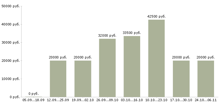 Вакансии менеджер по подбору Чечня - Медиана зарплат менеджер по подбору Чечня за 2 месяца