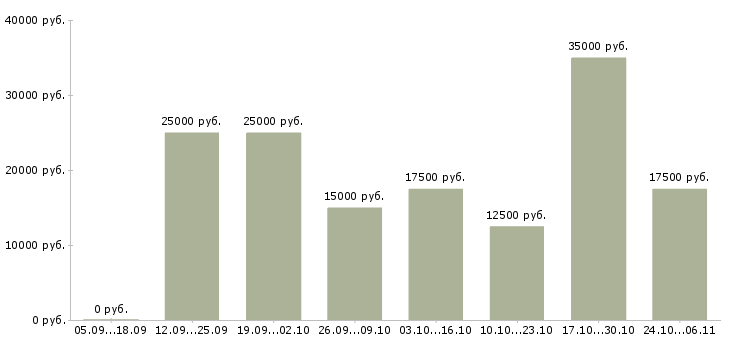 Вакансии менеджер подбора в Абакане - Медиана зарплат менеджер подбора в Абакане за 2 месяца