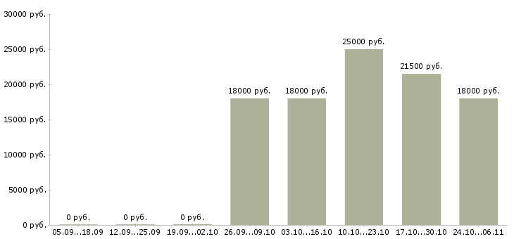 Вакансии менеджер с опытом работы в Чехове - Медиана зарплат менеджер с опытом работы в Чехове за 2 месяца
