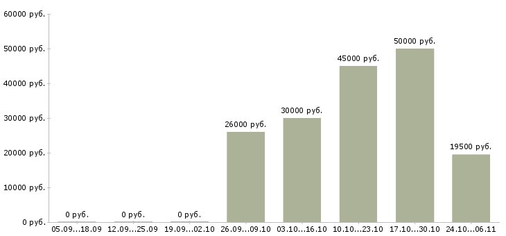 Вакансии механик по ремонту в Новокузнецке - Медиана зарплат механик по ремонту в Новокузнецке за 2 месяца