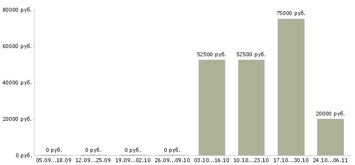 Вакансии нужны рабочие в Сыктывкаре - Медиана зарплат нужны рабочие в Сыктывкаре за 2 месяца