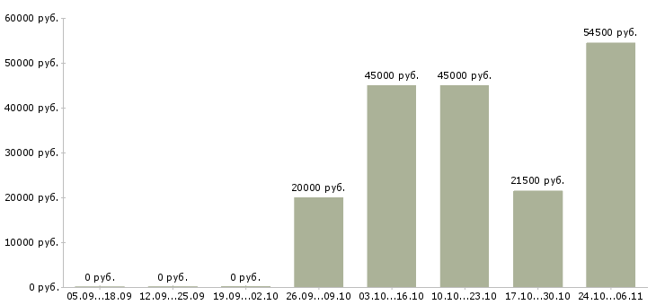 Вакансии обучение бизнесу в Ногинске - Медиана зарплат обучение бизнесу в Ногинске за 2 месяца