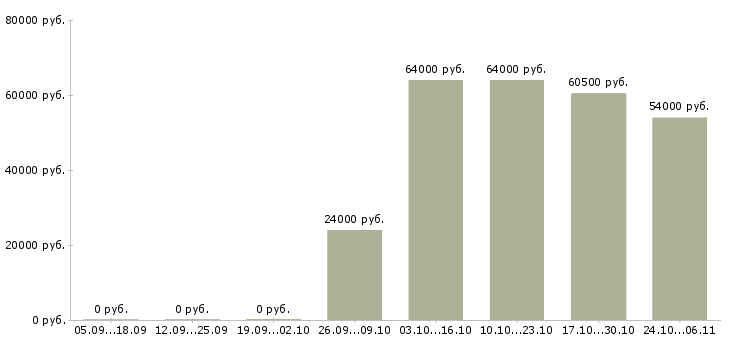Вакансии оператор на станок в Архангельске - Медиана зарплат оператор на станок в Архангельске за 2 месяца