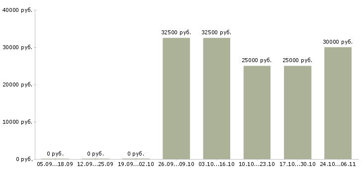 Вакансии оператор на станок в Красноярске - Медиана зарплат оператор на станок в Красноярске за 2 месяца