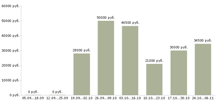 Вакансии оператор онлайн в Кирове - Медиана зарплат оператор онлайн в Кирове за 2 месяца