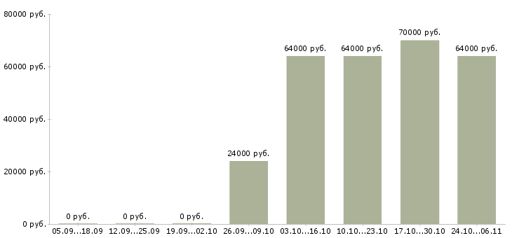 Вакансии оператор станков в Архангельске - Медиана зарплат оператор станков в Архангельске за 2 месяца