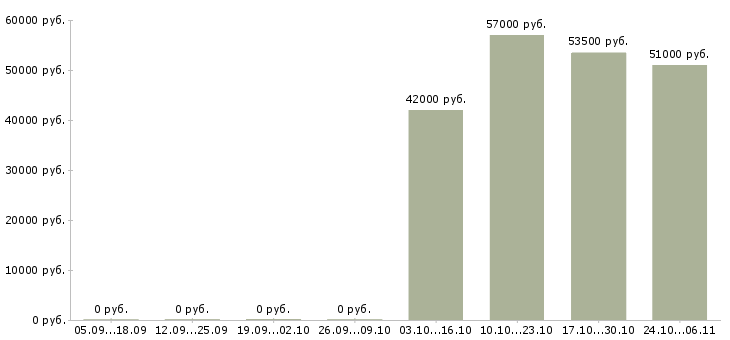 Вакансии оператор станков в Смоленске - Медиана зарплат оператор станков в Смоленске за 2 месяца