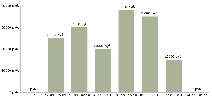 Вакансии открыта вакансия Симферополь - Медиана зарплат открыта вакансия Симферополь за 2 месяца