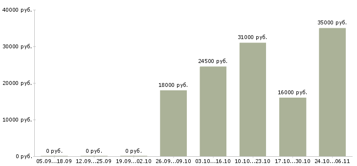 Вакансии охранник с удостоверением в Новосибирске - Медиана зарплат охранник с удостоверением в Новосибирске за 2 месяца