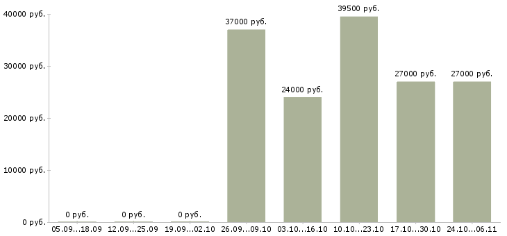 Вакансии повар в офис в Саратове - Медиана зарплат повар в офис в Саратове за 2 месяца