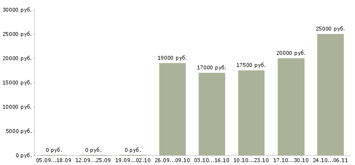 Вакансии повар на кухню в Красноярске - Медиана зарплат повар на кухню в Красноярске за 2 месяца