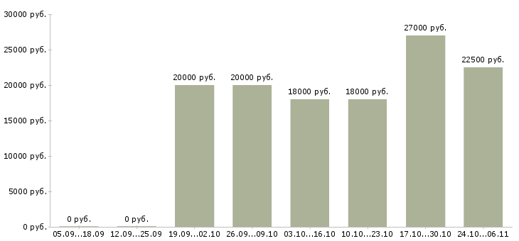 Вакансии помощник в интернете в Тамбове - Медиана зарплат помощник в интернете в Тамбове за 2 месяца