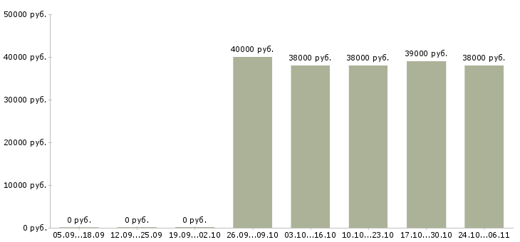 Вакансии помощник личный Мордовия - Медиана зарплат помощник личный Мордовия за 2 месяца