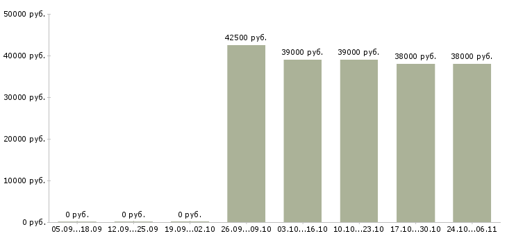 Вакансии помощник личный в Сочи - Медиана зарплат помощник личный в Сочи за 2 месяца