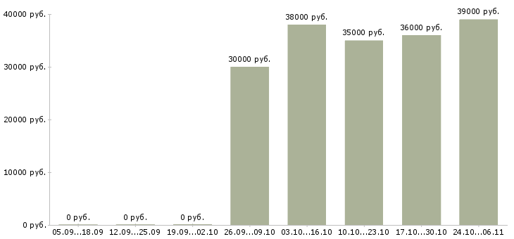 Вакансии помощник личный в Ярославле - Медиана зарплат помощник личный в Ярославле за 2 месяца