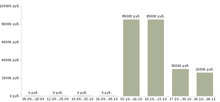 Вакансии продавец на продукты Коми - Медиана зарплат продавец на продукты Коми за 2 месяца