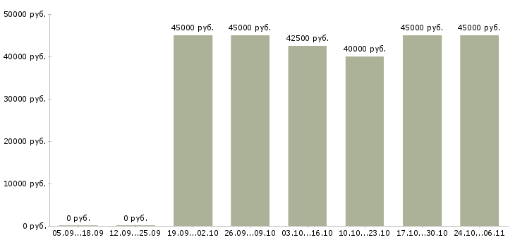 Вакансии продавец на продукты в Люберцах - Медиана зарплат продавец на продукты в Люберцах за 2 месяца