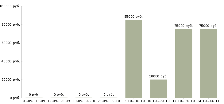 Вакансии продавец продукты в Чите - Медиана зарплат продавец продукты в Чите за 2 месяца