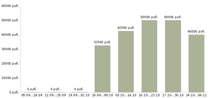 Вакансии рабочая на производство в Клине - Медиана зарплат рабочая на производство в Клине за 2 месяца