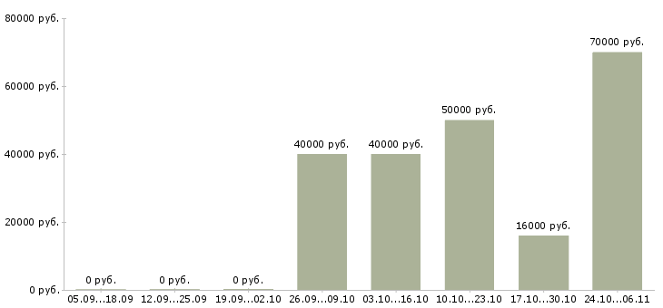 Вакансии рабочая по кухне в Кирове - Медиана зарплат рабочая по кухне в Кирове за 2 месяца