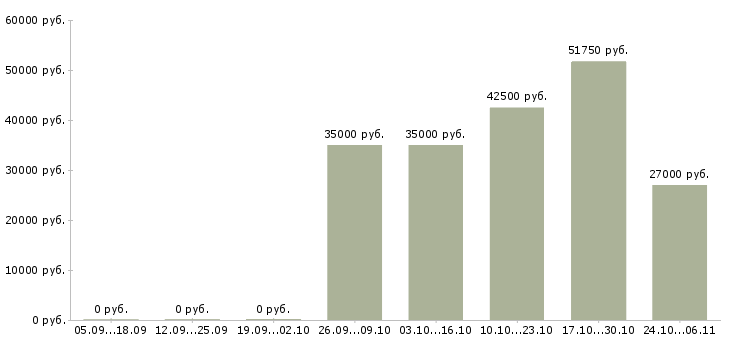 Вакансии рабочие производств в Дмитрове - Медиана зарплат рабочие производств в Дмитрове за 2 месяца