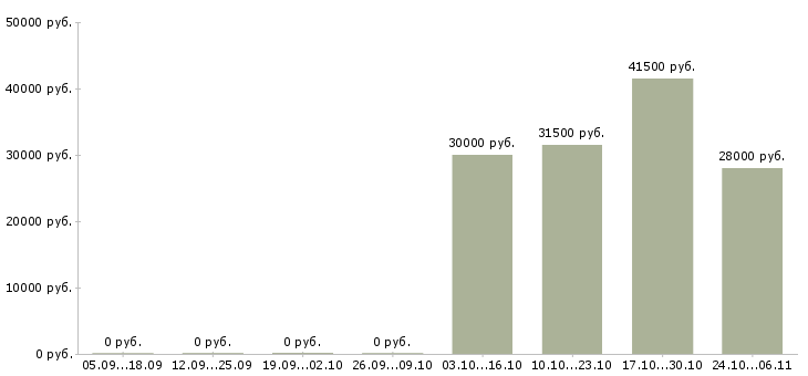Вакансии рабочие специальности Колпино - Медиана зарплат рабочие специальности Колпино за 2 месяца