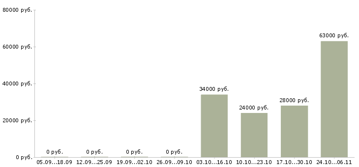 Вакансии рабочие специальности в Королеве - Медиана зарплат рабочие специальности в Королеве за 2 месяца