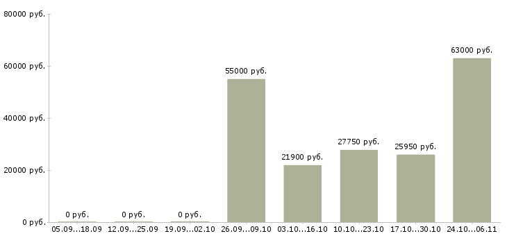 Вакансии рабочие специальности в Пятигорске - Медиана зарплат рабочие специальности в Пятигорске за 2 месяца