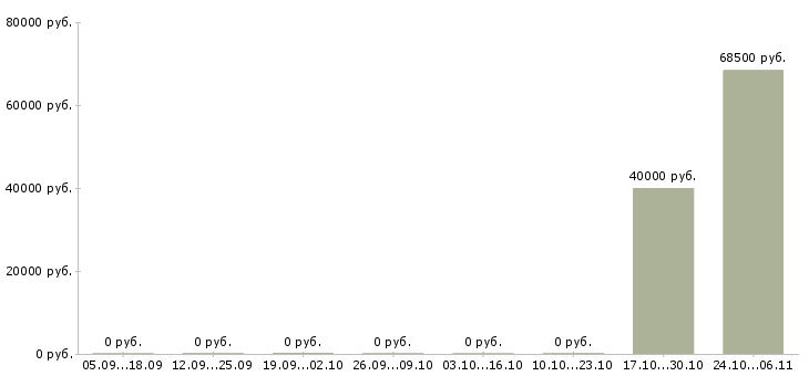 Вакансии рабочий по кухне в Ижевске - Медиана зарплат рабочий по кухне в Ижевске за 2 месяца